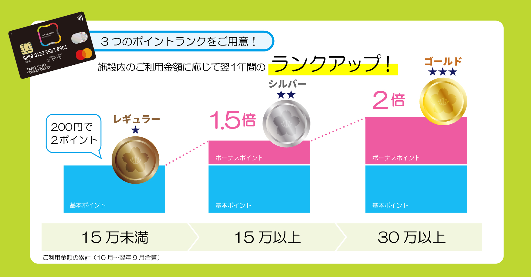 ポイントランクを★レギュラーから★3つまでご用意。施設内のご利用金額に応じて翌1年間のランクアップ!